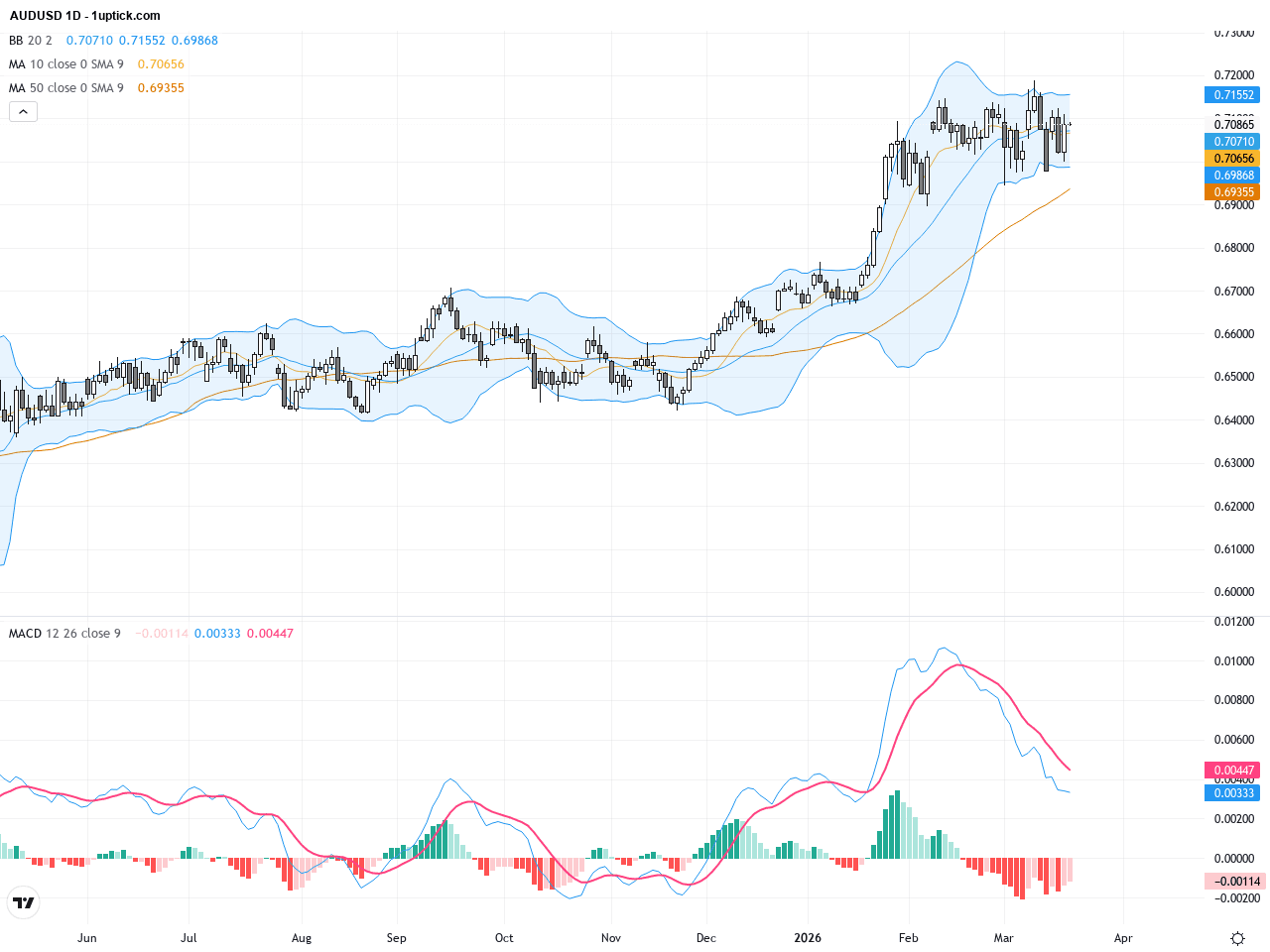 AUDUSD技術走勢與基本面解析：突破50日均線後看向0.7100阻力
