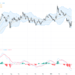EURUSD技術與基本面分析：價格跌破關鍵支撐，警惕1.1400心理關口