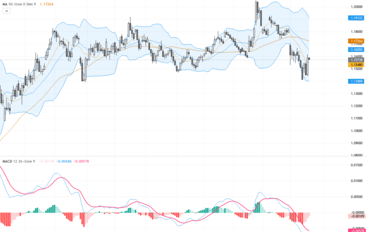 EURUSD技術與基本面分析：價格跌破關鍵支撐，警惕1.1400心理關口