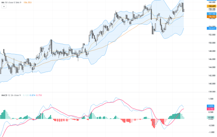 USDJPY回調跌破158，日圓強勢主導交易關鍵阻力與支撐分析