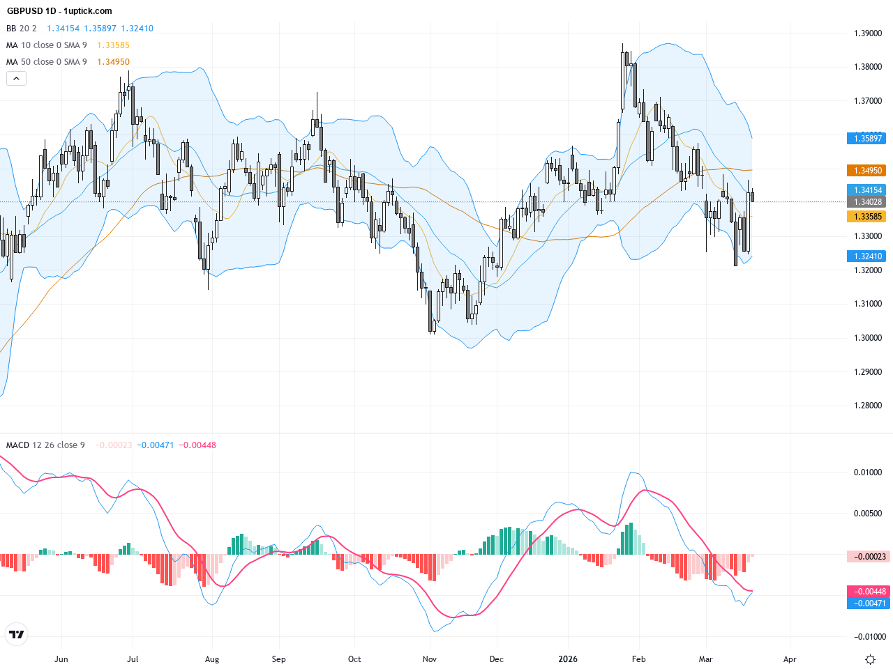 GBPUSD劇烈反彈：英國央行意外鷹派轉向推動匯價強勢回升