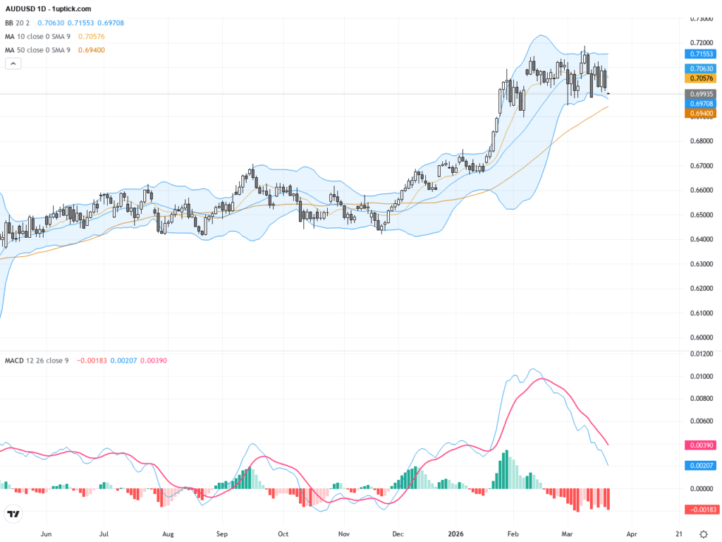 AUDUSD技術與基本面分析：關注0.7000關鍵支撐與荷莫茲海峽風險影響