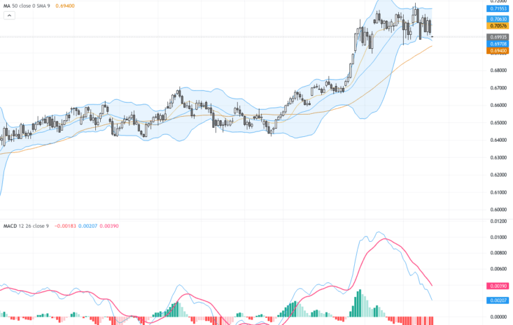 AUDUSD技術與基本面分析：關注0.7000關鍵支撐與荷莫茲海峽風險影響