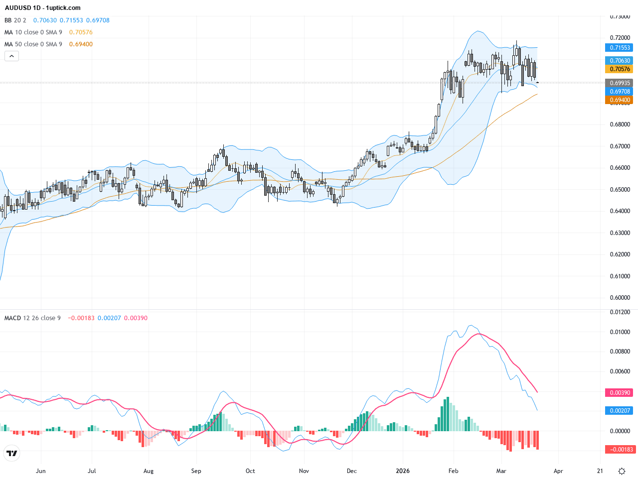 AUDUSD技術與基本面分析：關注0.7000關鍵支撐與荷莫茲海峽風險影響