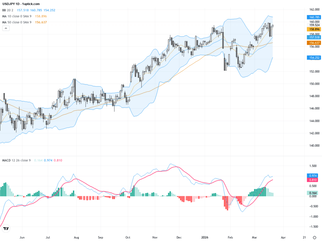 USDJPY技術與基本面分析：159.50關鍵擴張趨勢與日內技術支撐解讀