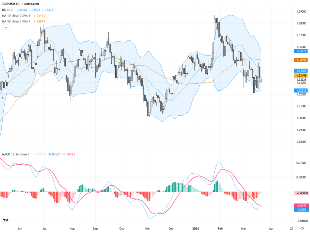GBPUSD匯率技術趨勢關鍵突破：持續觀察支撐與阻力位