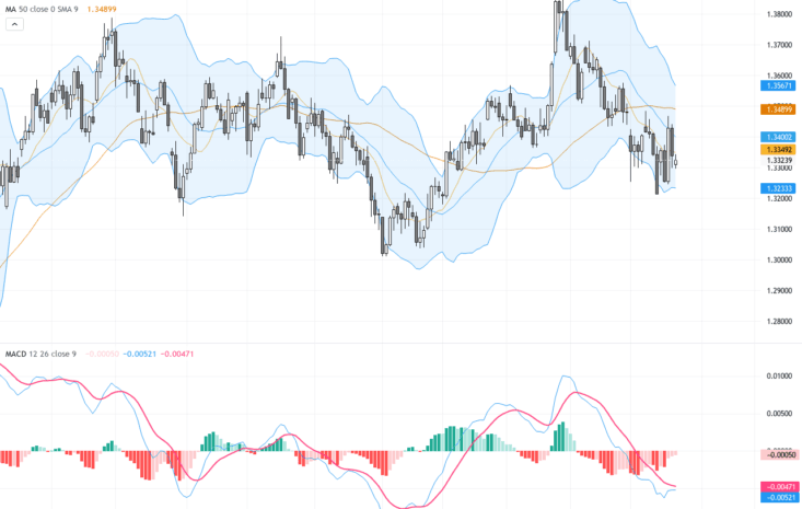 GBPUSD匯率技術趨勢關鍵突破：持續觀察支撐與阻力位