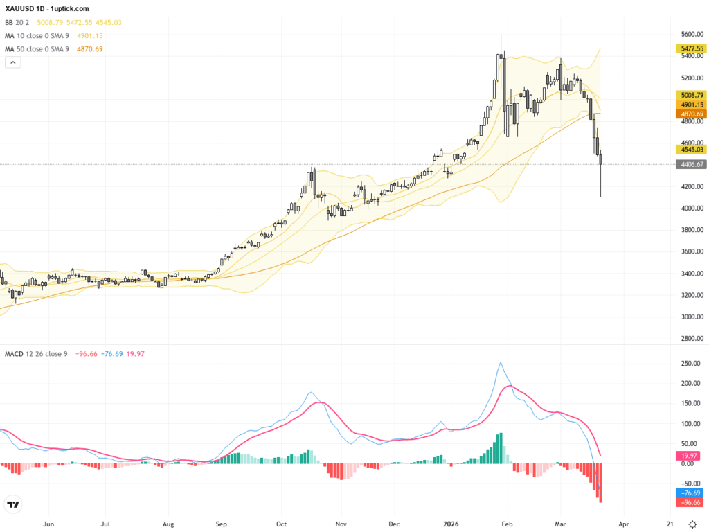 XAUUSD突破關鍵支撐4400關口：黃金價格技術面與基本面深度解析