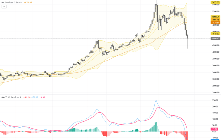 XAUUSD突破關鍵支撐4400關口：黃金價格技術面與基本面深度解析