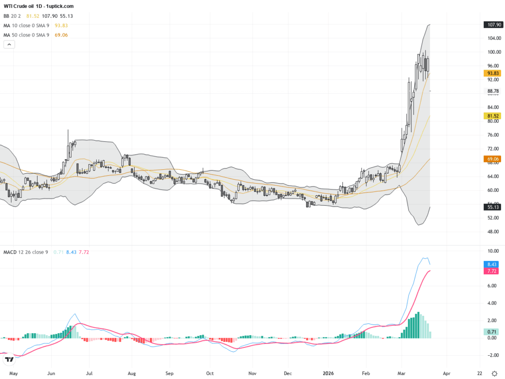 WTI原油：油價劇烈波動後出現關鍵支撐，交易前景引關注