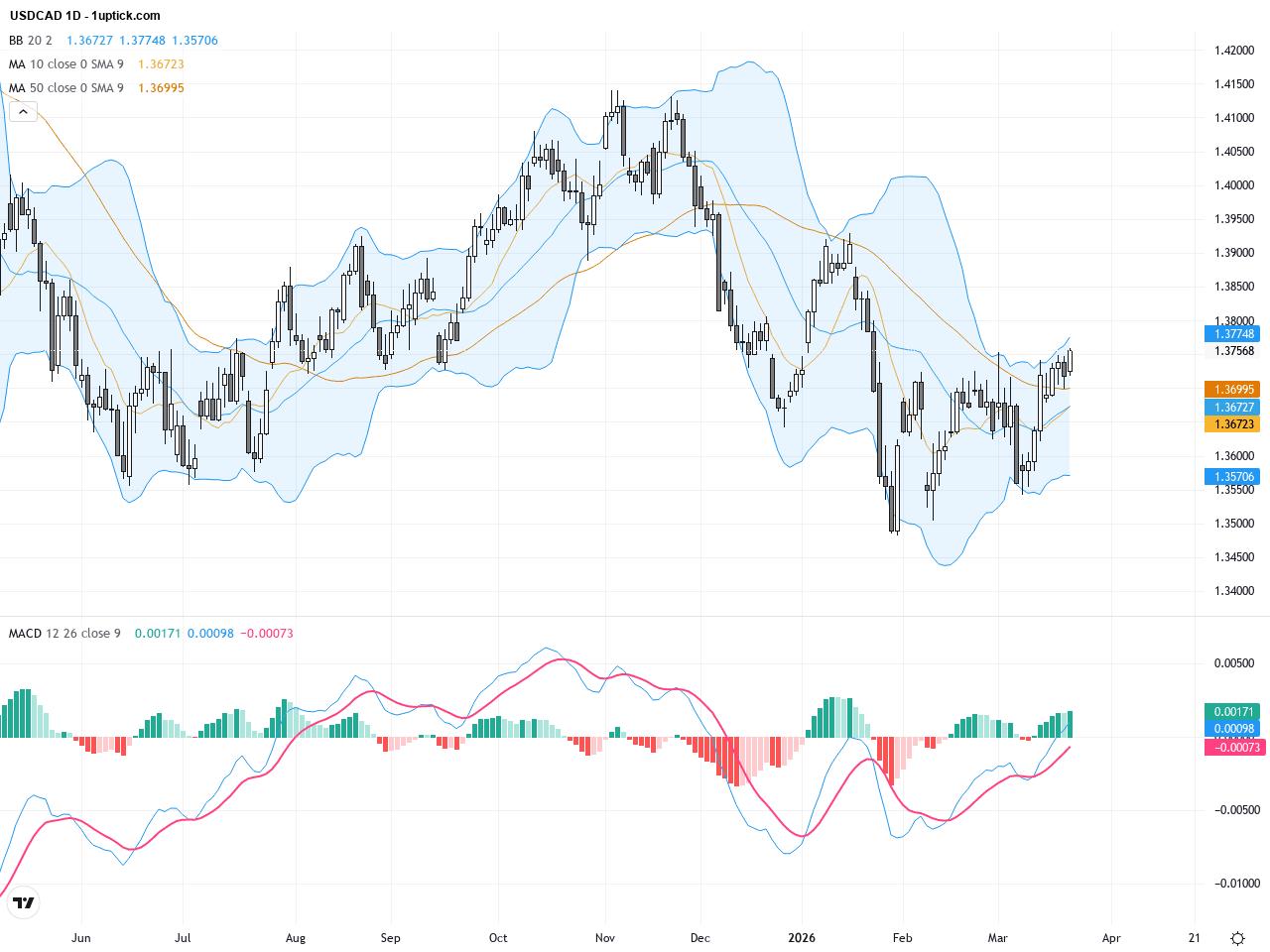 USDCAD：技術圖形顯示突破關鍵1.3730阻力，交易前景充滿變數