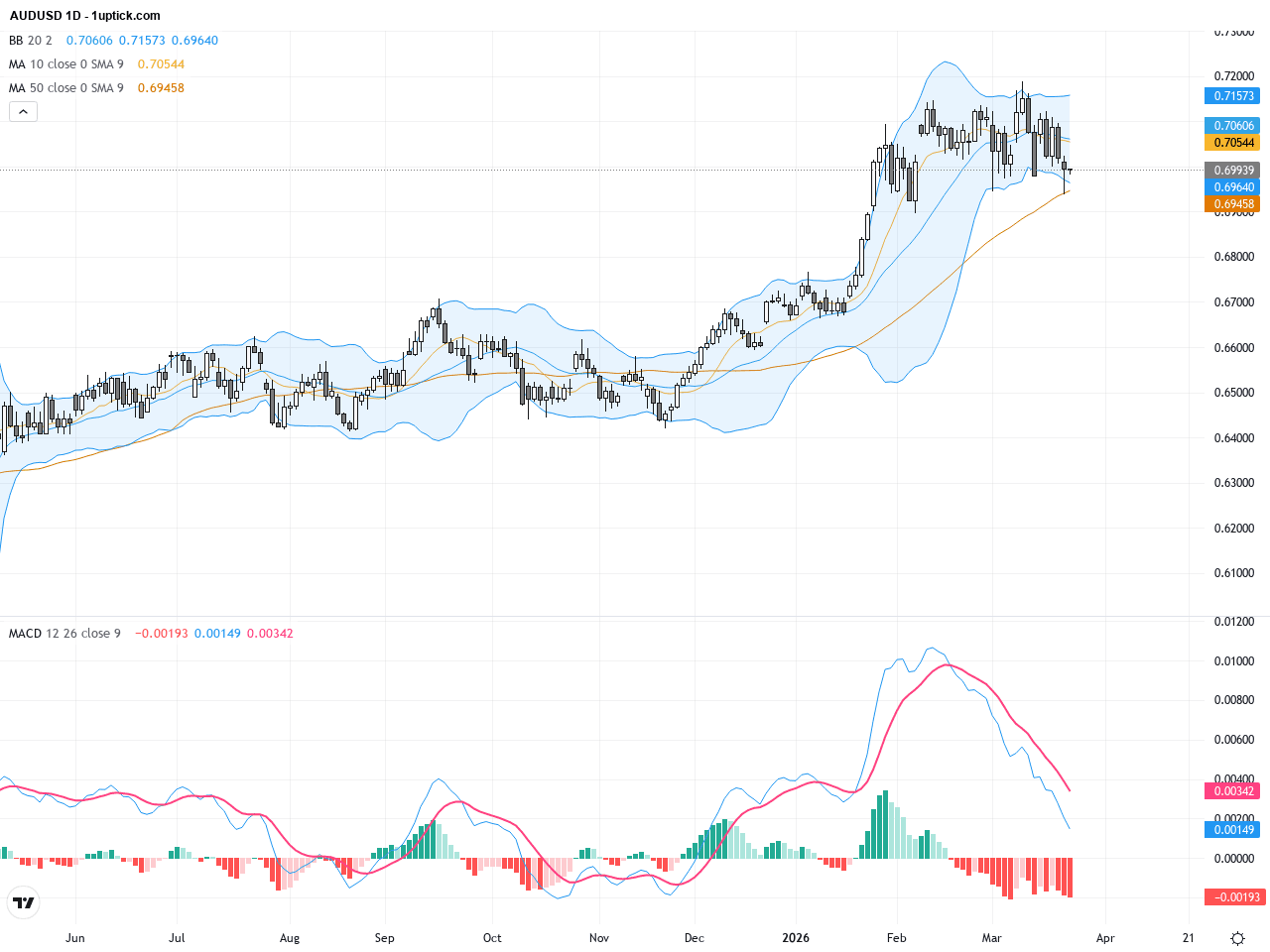 AUDUSD：看好人工智能商品熱潮推動澳元強勢反彈，技術形態顯示短線鞏固走勢
