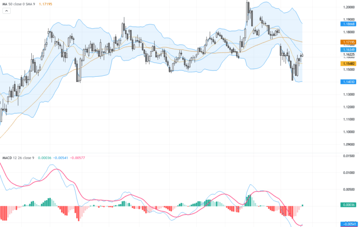 EURUSD：強勢反彈RSI但1.1600下方偏空格局持續，交易展望與技術支撐阻力剖析