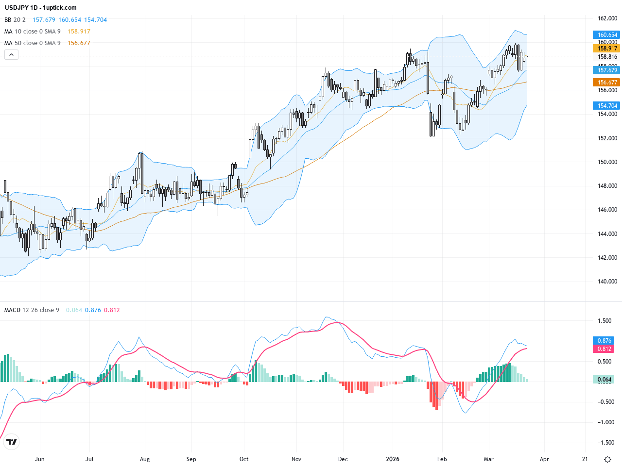 USDJPY反彈挑戰160大關：關鍵阻力與技術走勢全面解析