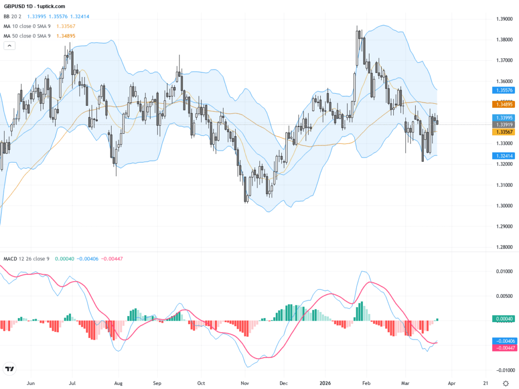 GBPUSD前進關鍵阻力1.3437位，英鎊持堅等待英國2月CPI數據