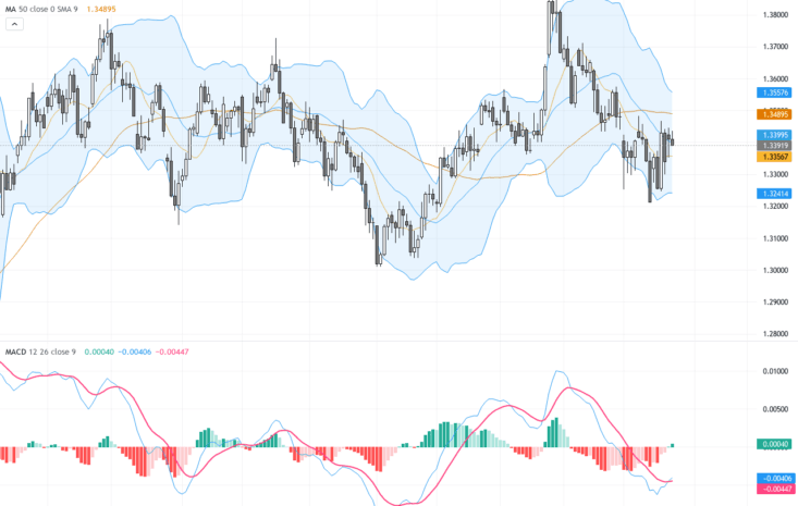 GBPUSD前進關鍵阻力1.3437位，英鎊持堅等待英國2月CPI數據