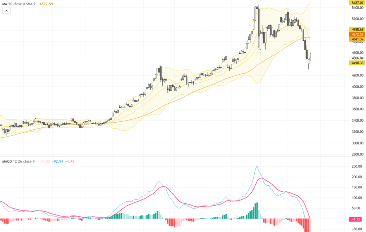 XAUUSD金價技術與基本面雙重洞察：突破與支撐關鍵水平解析