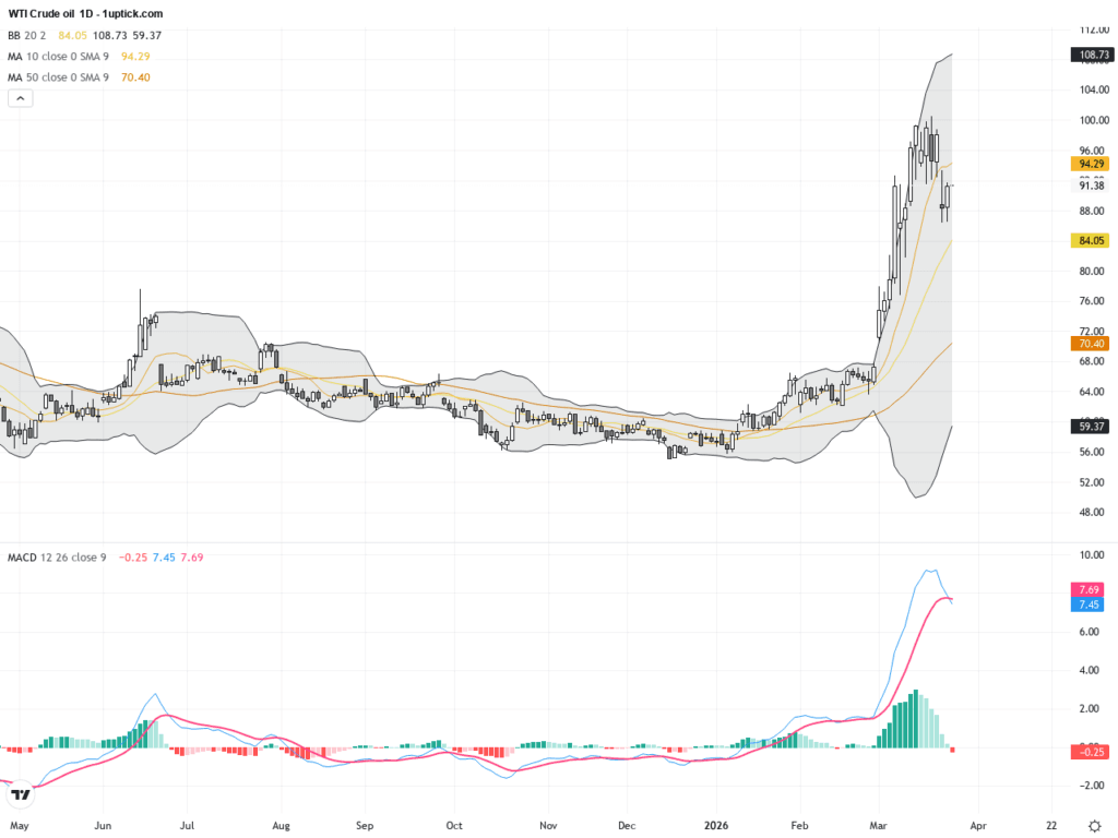 WTI原油：油價承壓於美元外交動向下顯示關鍵支撐與技術模式