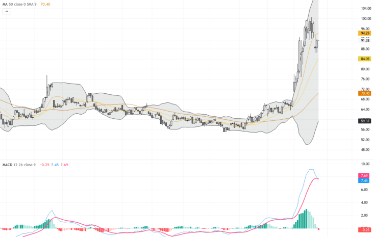 WTI原油：油價承壓於美元外交動向下顯示關鍵支撐與技術模式
