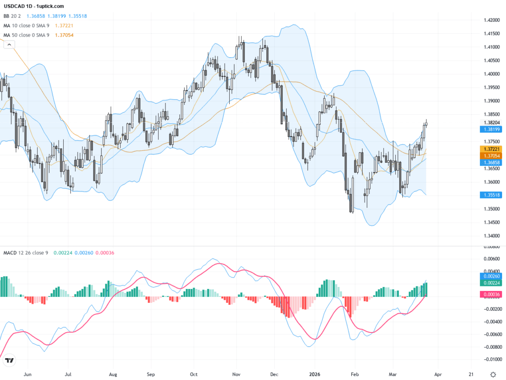 USDCAD持續上攻至1.3830，關注中東局勢與技術阻力位