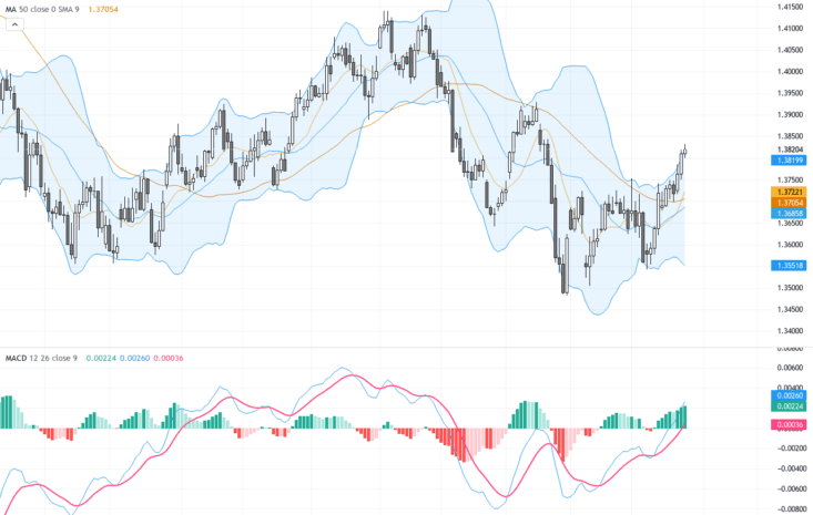 USDCAD持續上攻至1.3830，關注中東局勢與技術阻力位