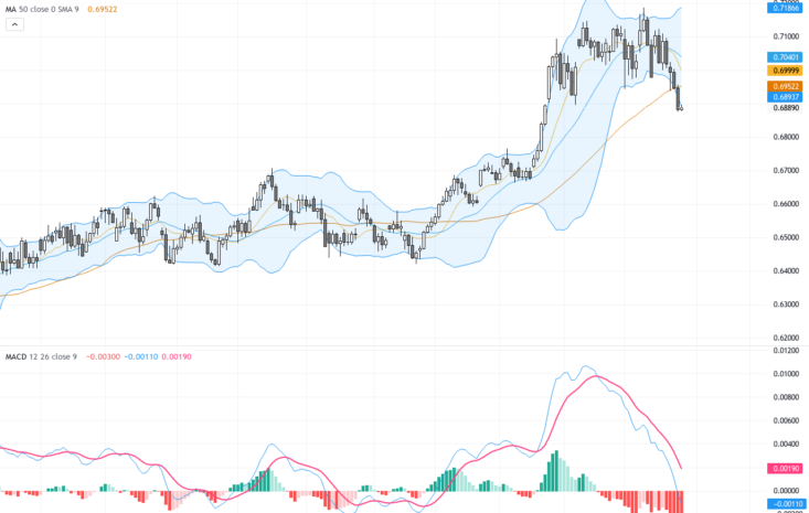 AUDUSD：技術突破整理區間 尋找關鍵支撐與阻力