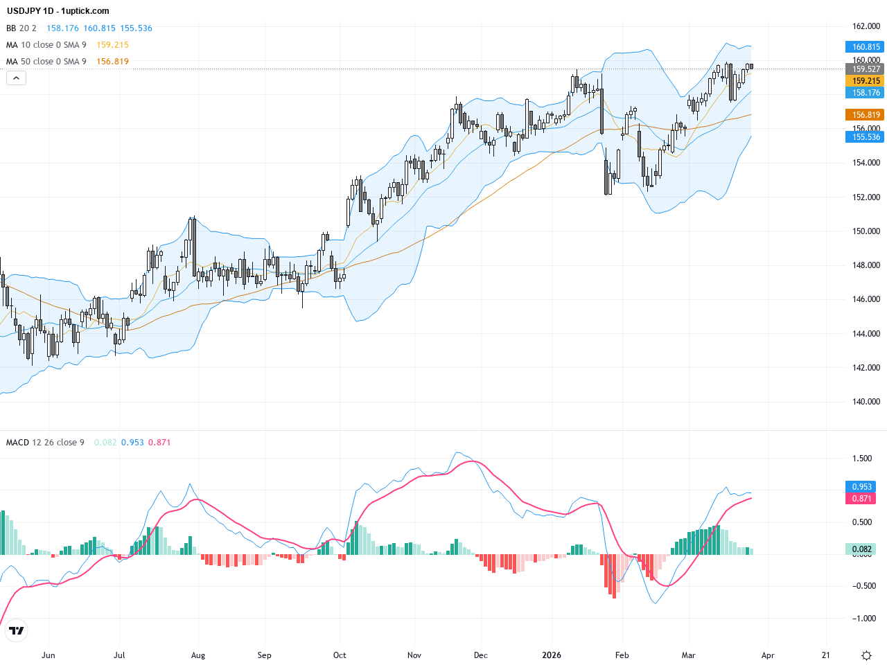 USDJPY：逼近160關口，油價衝擊引發日元持續下滑的交易前景分析