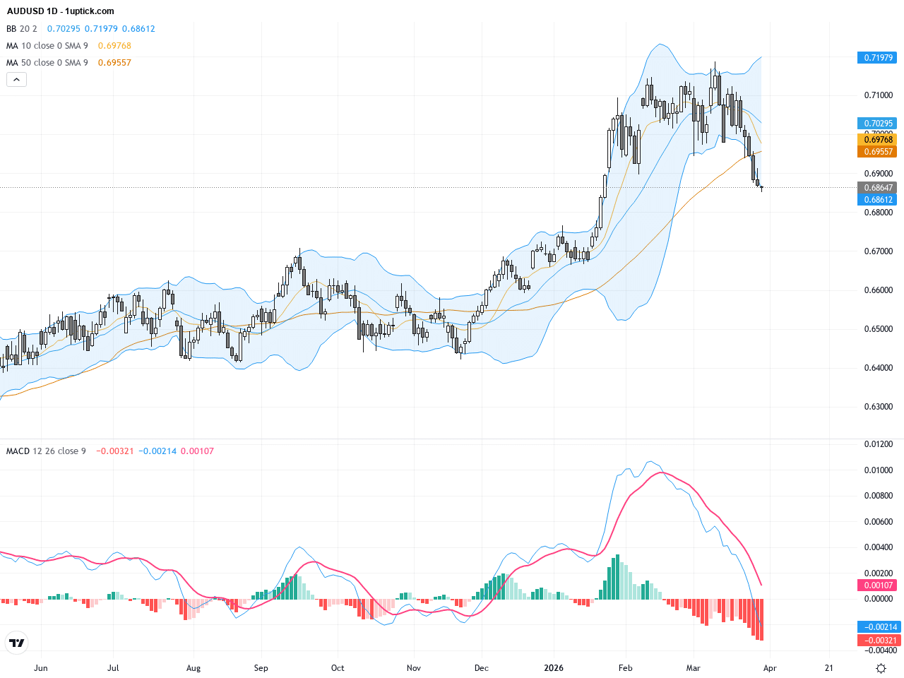 AUDUSD：中東局勢影響下的關鍵支撐與技術型態解析
