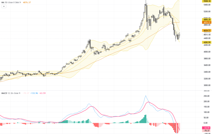 XAUUSD：黃金突破關鍵阻力4500美元，技術與基本面共振