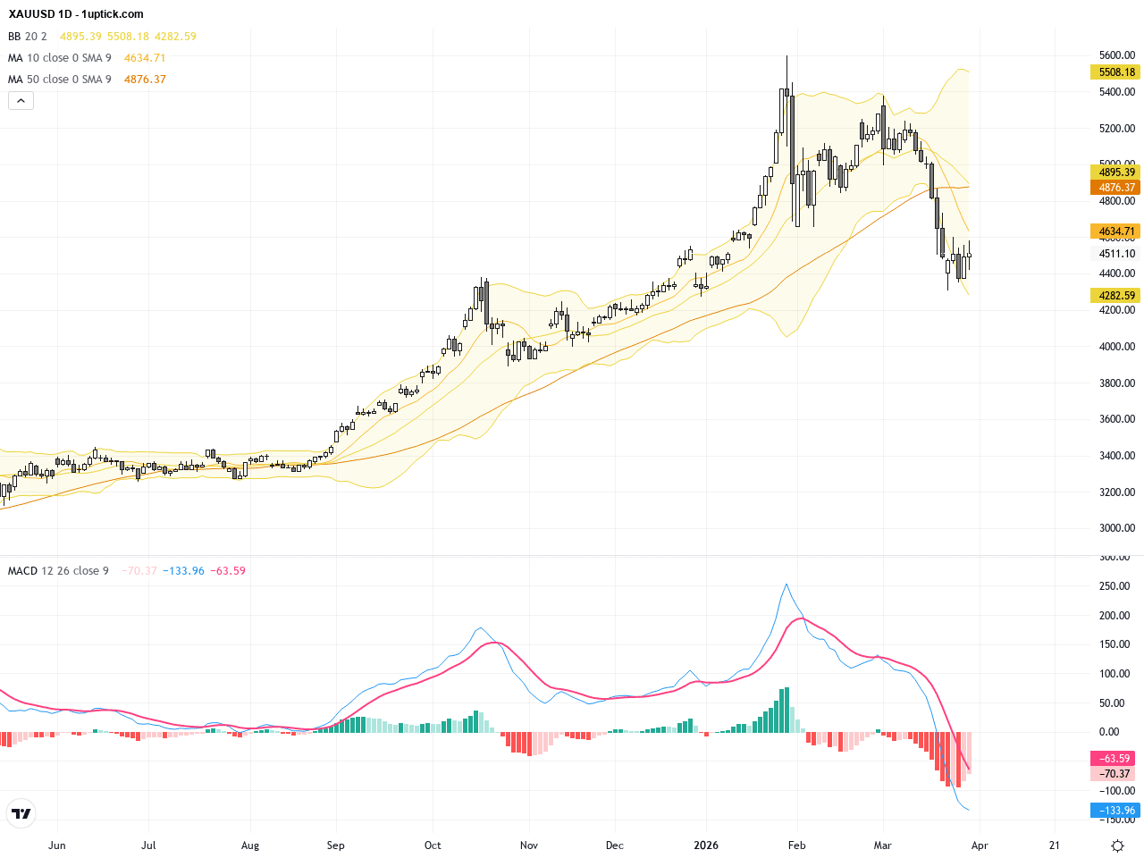 XAUUSD：黃金突破關鍵阻力4500美元，技術與基本面共振