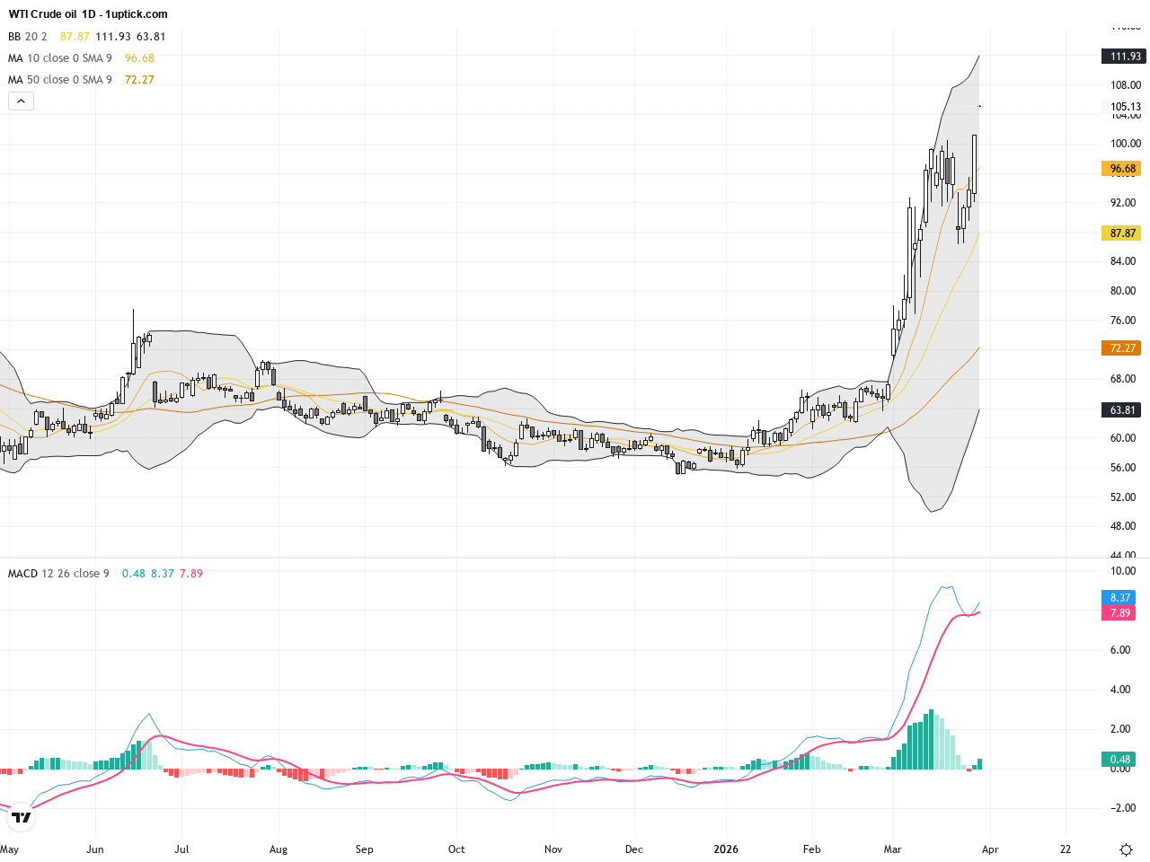 WTI原油價格突破100美元，受中東緊張局勢推動的交易前景與技術分析
