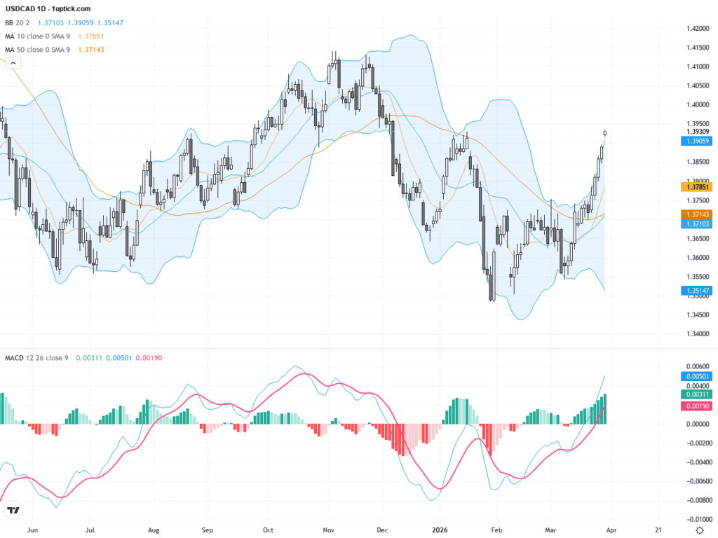 USDCAD技術和基本面分析：地緣政治風險推動匯價衝擊1.3930關鍵阻力