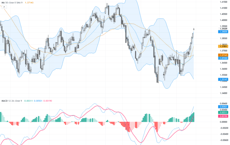 USDCAD技術和基本面分析：地緣政治風險推動匯價衝擊1.3930關鍵阻力