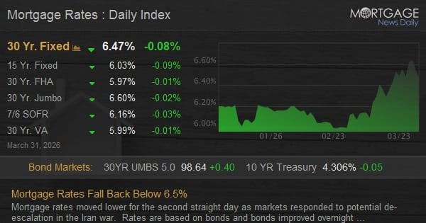 伊朗緩和風險激勵美國房貸利率跌破6.5%，利率震盪仍存不確定性