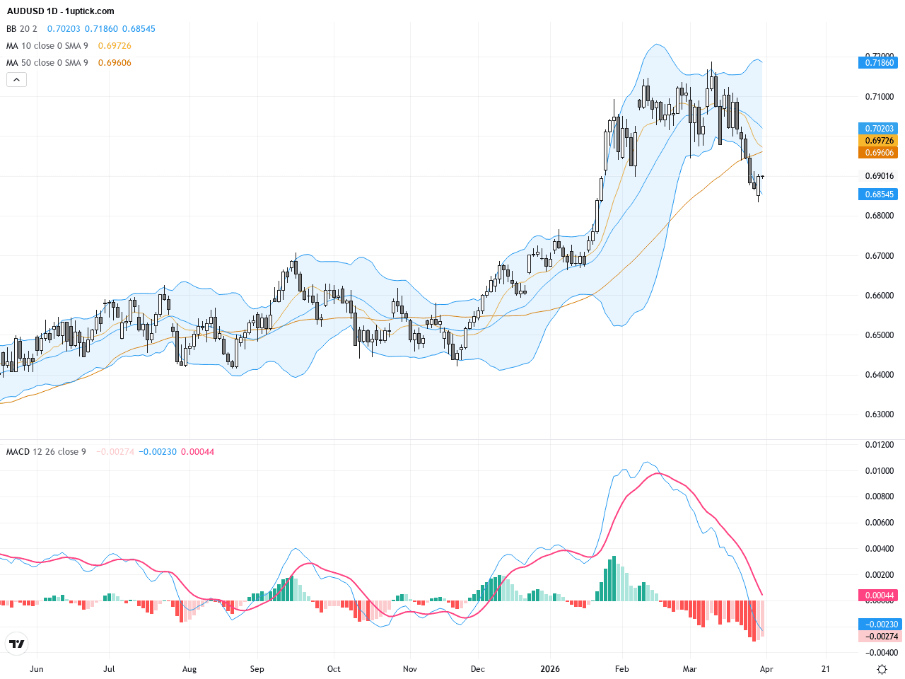 AUDUSD：技術形態顯示關鍵反彈，交易展望聚焦支撐阻力位分析