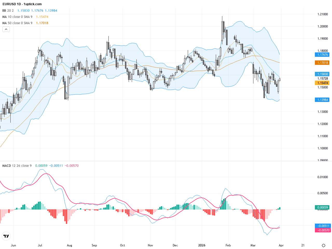 EURUSD：面臨關鍵技術位，美元疲軟助長上攻動能