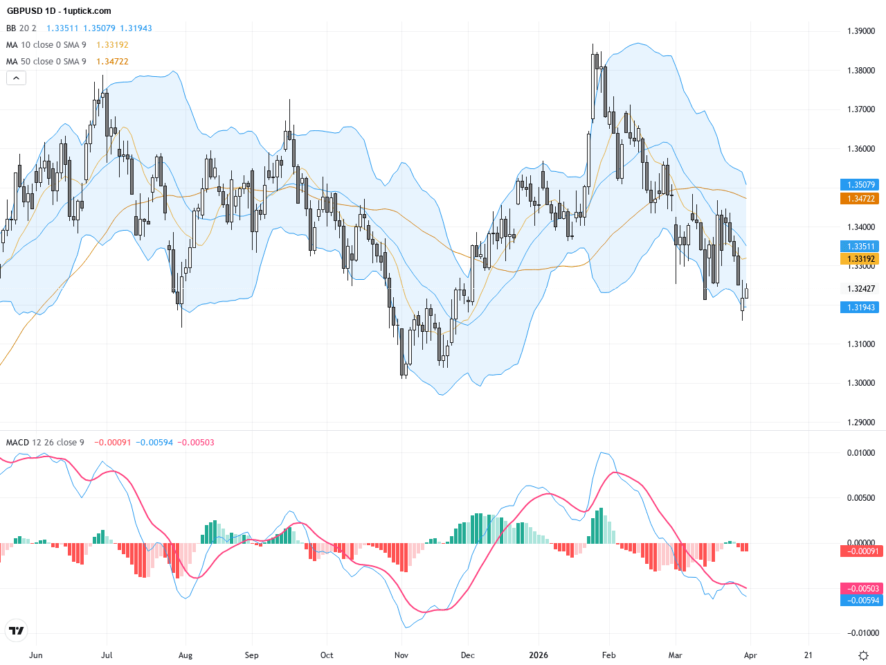 GBPUSD：牛旗形態蓄勢，英鎊美元交易展望與關鍵支撐阻力解析