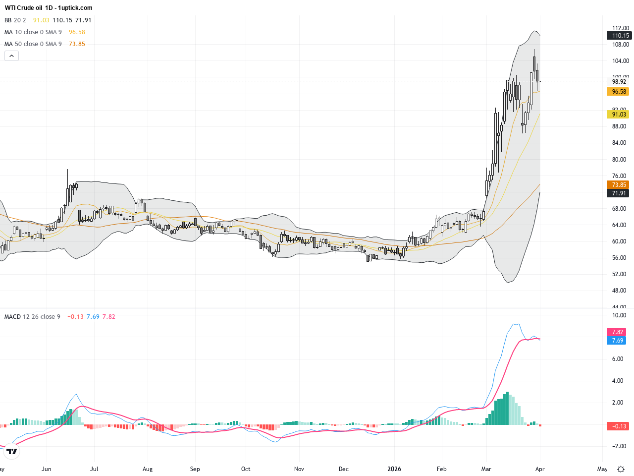 WTI原油價格回落測試關鍵支撐，技術形態暗示短線波動加劇