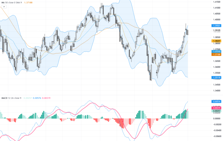 USDCAD：匯價持續波動，關注1.3900關鍵阻力與風險情緒轉變