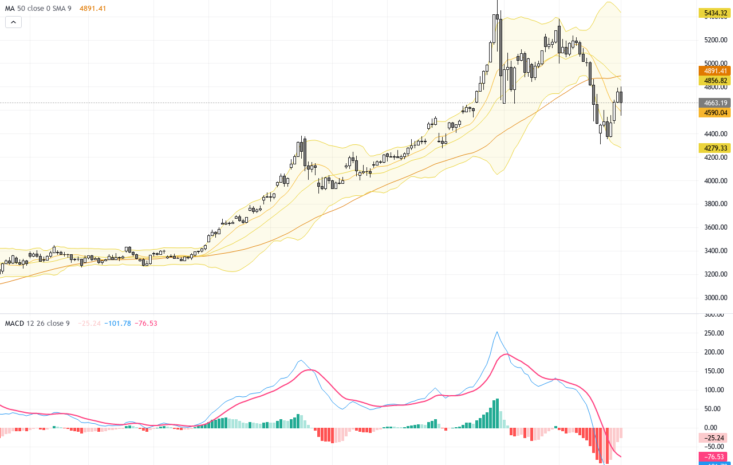 XAUUSD技術與基本面解析：黃金穩定於4733美元，牛市信號點亮
