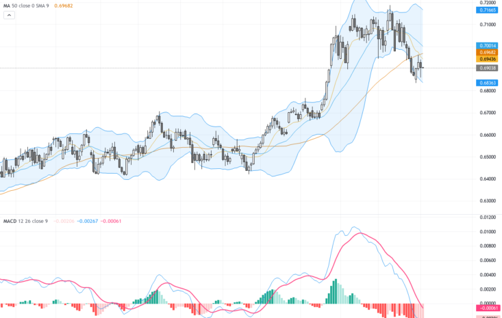 AUDUSD解析：美元強勢引爆波動，關鍵支撐0.6830待守