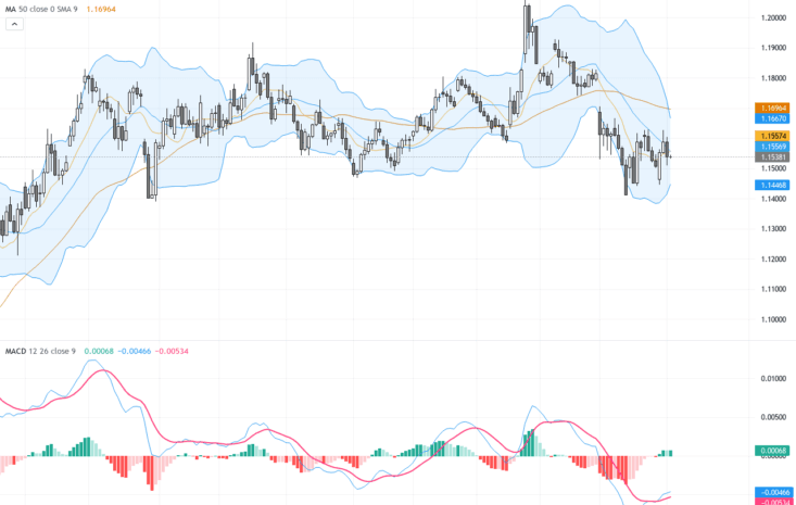 EURUSD：面臨關鍵支撐壓力，技術圖形指向短期波動加劇