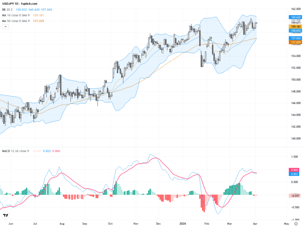 USDJPY趨勢挑戰160關鍵阻力，美元因中東緊張局勢持續走強