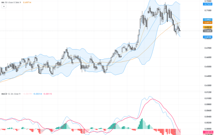 AUDUSD：持續下行壓力下關鍵支撐測試中，技術與基本面展望解析