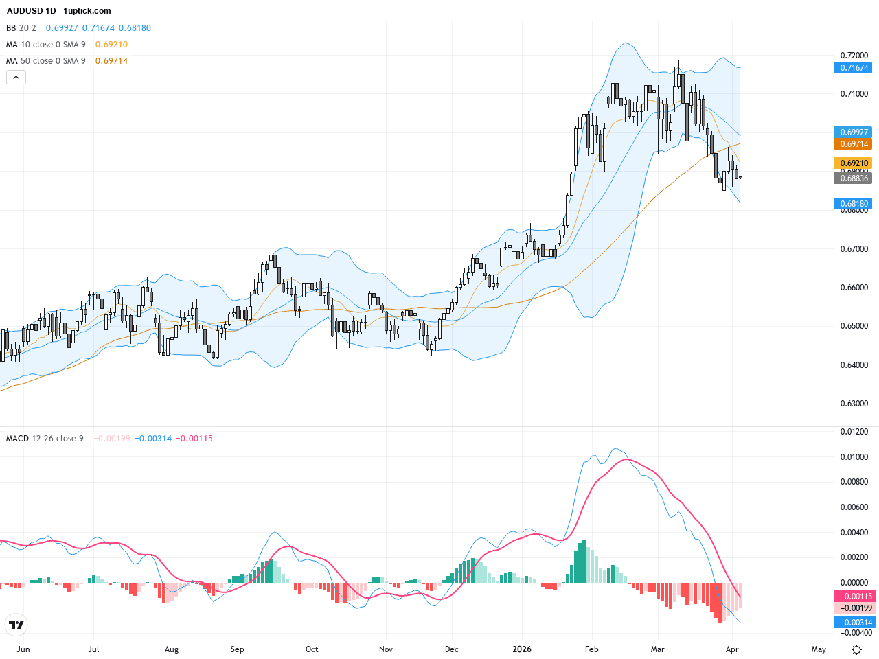 AUDUSD：持續下行壓力下關鍵支撐測試中，技術與基本面展望解析