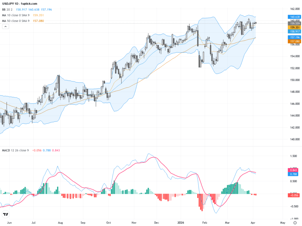 USDJPY：技術形態與利率預期引領美元對日圓行情波動