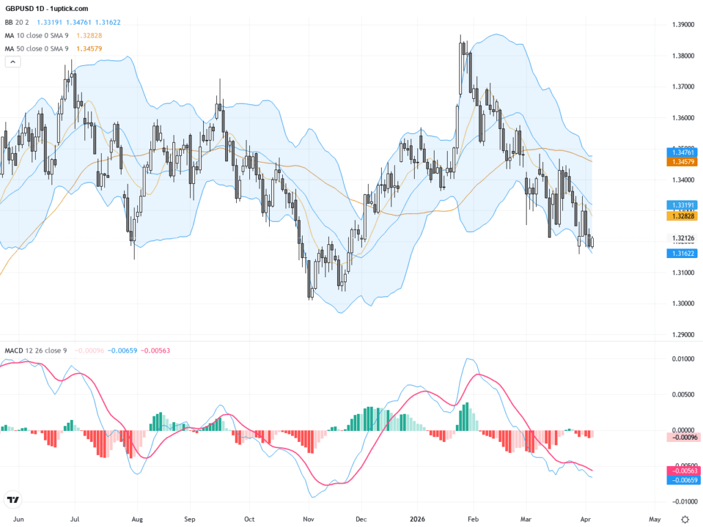 GBPUSD：關注多頭旗形與支撐壓力，英鎊短線反彈機會浮現