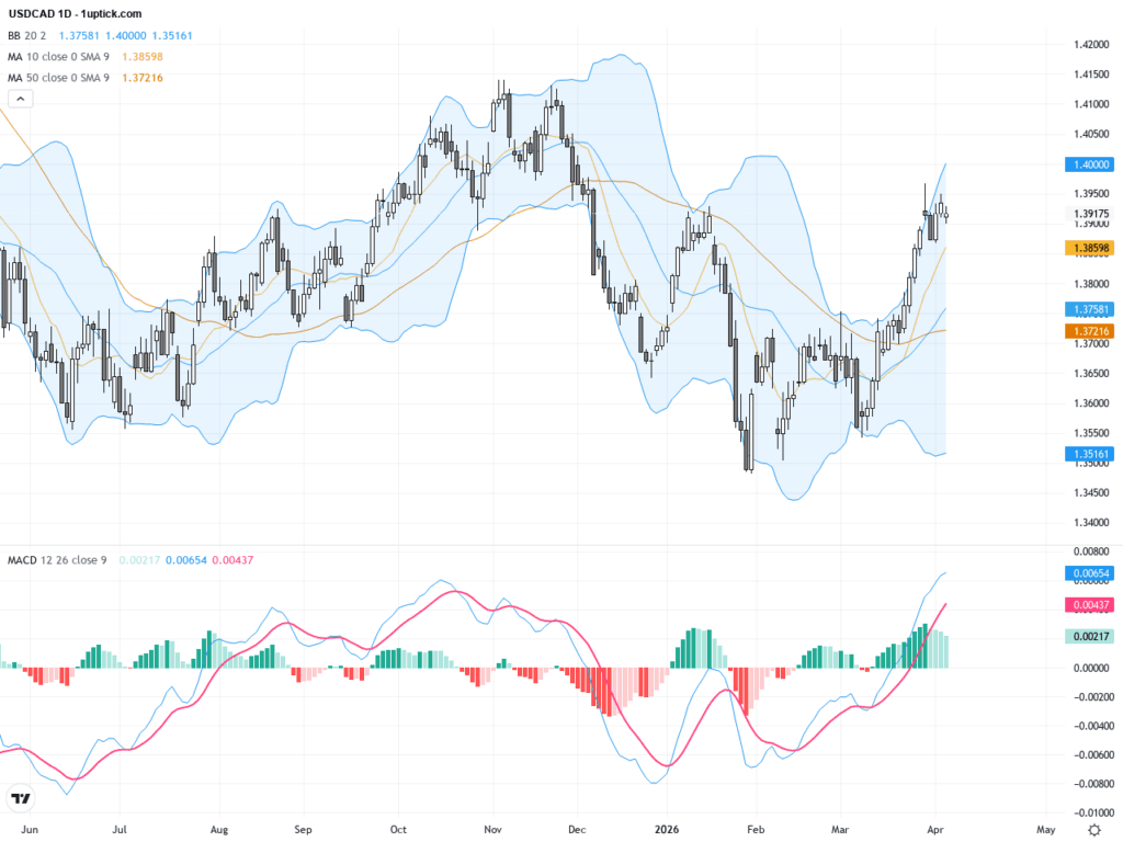 USDCAD技術突破與基本面解析：多空關鍵點即將揭曉