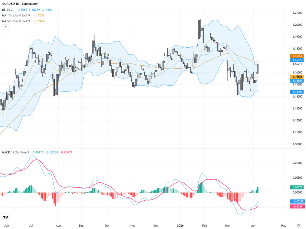 EURUSD走勢分析：突破1.1600關口，歐元迎曙光的技術與基本面透視
