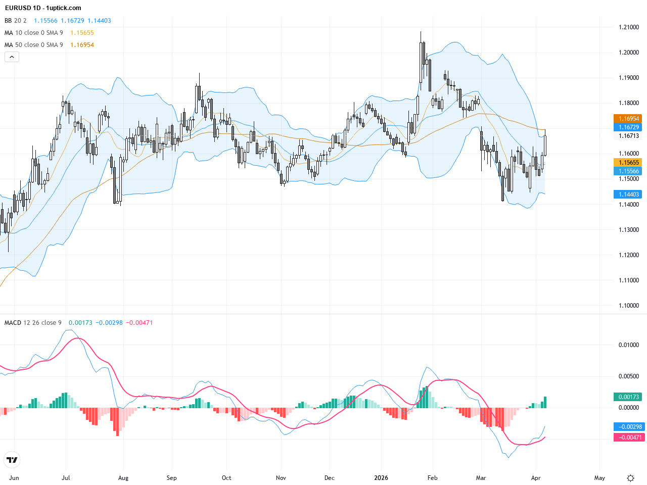 EURUSD走勢分析：突破1.1600關口，歐元迎曙光的技術與基本面透視